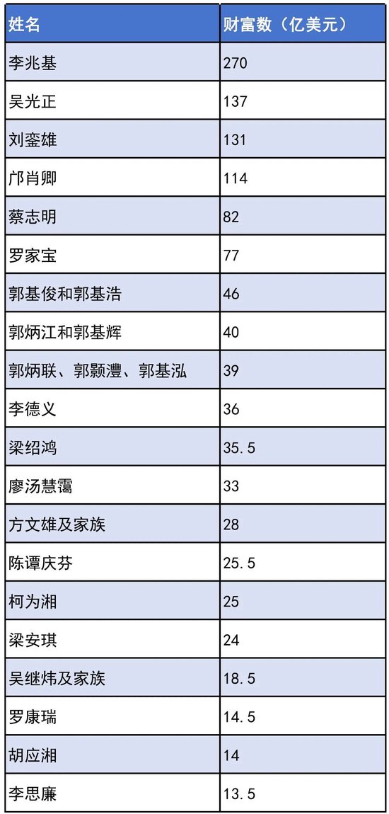 福布斯香港富豪榜发布 20位地产大亨上榜